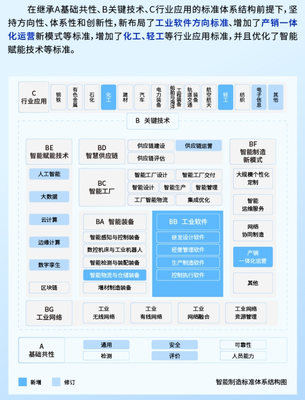 新版國(guó)家智能制造標(biāo)準(zhǔn)體系發(fā)布 工業(yè)軟件與應(yīng)用服務(wù)成新布局重點(diǎn)